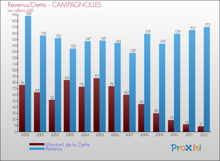 Evolution comparée de la dette et des revenus pour la commune de CAMPAGNOLLES de 2000 à 2012 Comparaison de la dette et des revenus pour CAMPAGNOLLES de 2000 à 2012