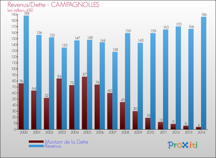 Evolution comparée de la dette et des revenus pour la commune de CAMPAGNOLLES de 2000 à 2014 Comparaison de la dette et des revenus pour CAMPAGNOLLES de 2000 à 2014