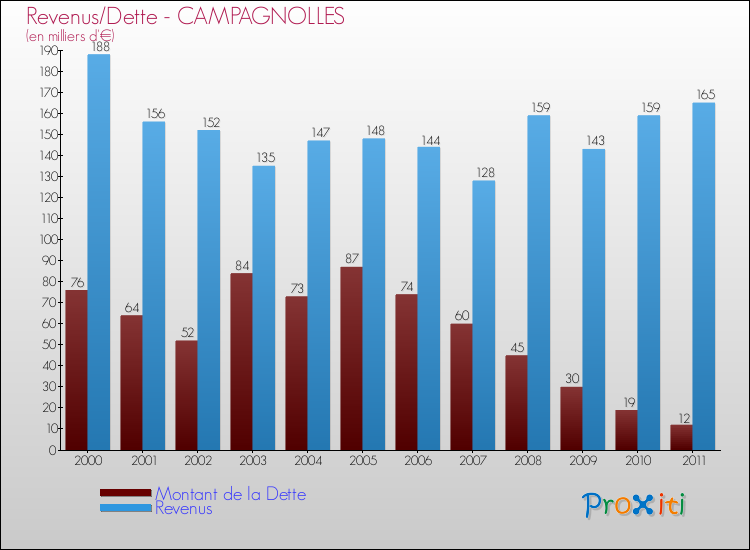 Evolution comparée de la dette et des revenus pour la commune de CAMPAGNOLLES de 2000 à 2011 Comparaison de la dette et des revenus pour CAMPAGNOLLES de 2000 à 2011