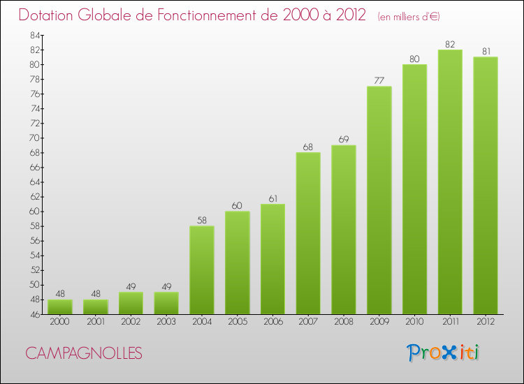 Evolution du montant de la Dotation Globale de Fonctionnement pour la commune de CAMPAGNOLLES de 2000 à 2012 Evolution du montant de la Dotation Globale de Fonctionnement pour CAMPAGNOLLES de 2000 à 2012