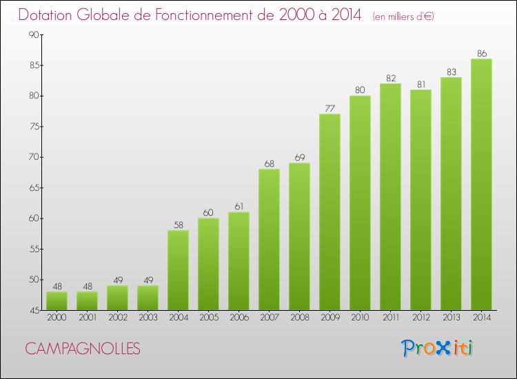 Evolution du montant de la Dotation Globale de Fonctionnement pour la commune de CAMPAGNOLLES de 2000 à 2014 Evolution du montant de la Dotation Globale de Fonctionnement pour CAMPAGNOLLES de 2000 à 2014