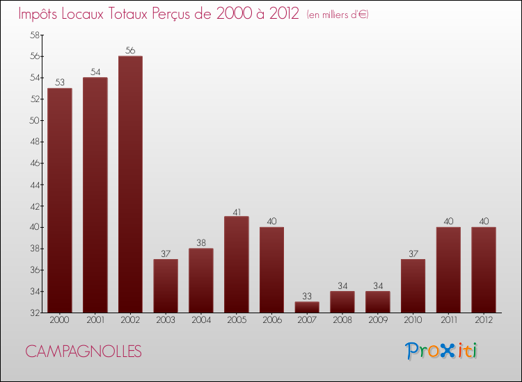 Evolution des Impôts Locaux pour la commune de CAMPAGNOLLES de 2000 à 2012 Evolution des Impôts Locaux pour CAMPAGNOLLES de 2000 à 2012