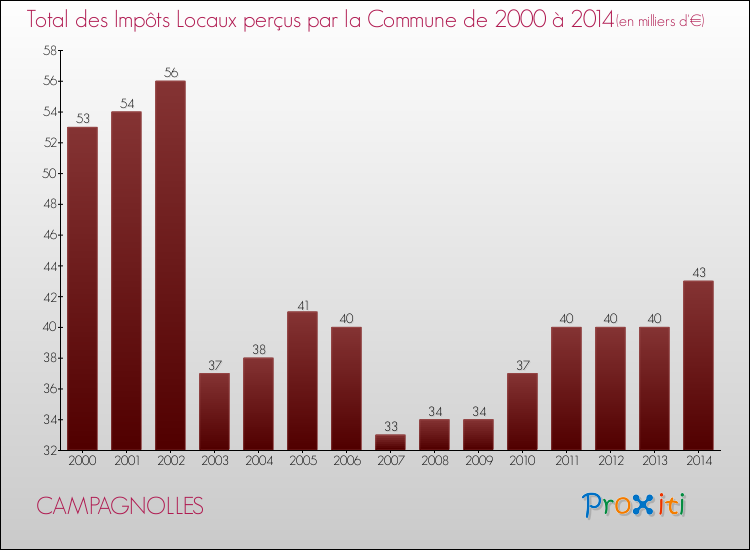 Evolution des Impôts Locaux pour la commune de CAMPAGNOLLES de 2000 à 2014 Evolution des Impôts Locaux pour CAMPAGNOLLES de 2000 à 2014