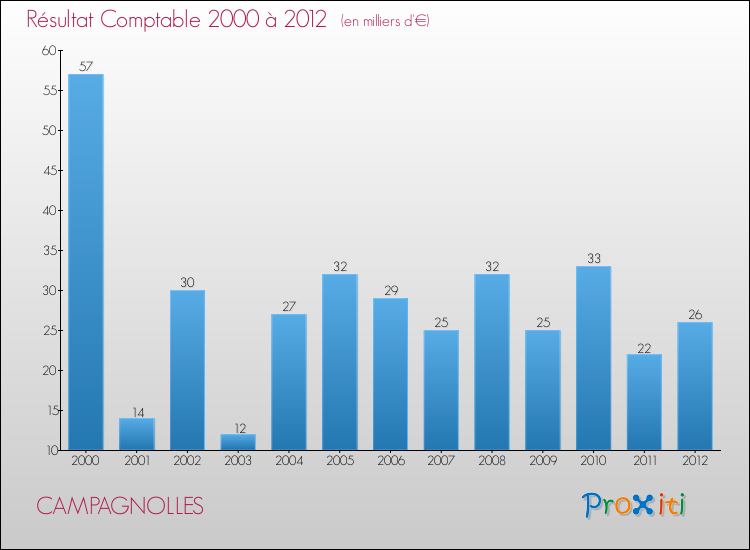 Evolution du résultat comptable pour la commune de CAMPAGNOLLES de 2000 à 2012 Evolution du résultat comptable pour CAMPAGNOLLES de 2000 à 2012