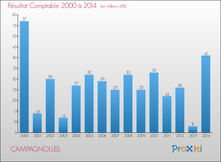 Evolution du résultat comptable pour la commune de CAMPAGNOLLES de 2000 à 2014 Evolution du résultat comptable pour CAMPAGNOLLES de 2000 à 2014