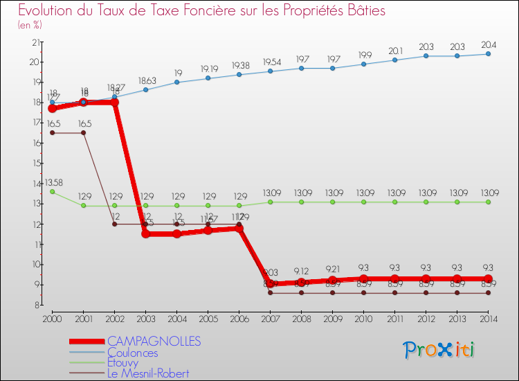 Evolution du taux de la taxe foncière sur le bati pour CAMPAGNOLLES et les communes proches de 2000 à 2014 Comparaison des taux de taxe foncière sur le bati pour CAMPAGNOLLES et les communes voisines de 2000 à 2014