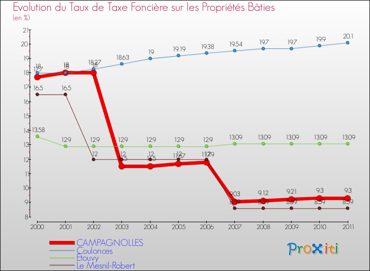 Evolution du taux de la taxe foncière sur le bati pour CAMPAGNOLLES et les communes proches Comparaison des taux de taxe foncière sur le bati pour CAMPAGNOLLES et les communes voisines