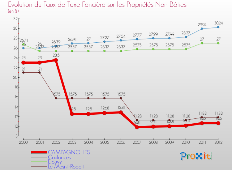 Evolution du taux de la taxe foncière sur les immeubles et terrains non batis pour CAMPAGNOLLES et les communes proches de 2000 à 2012 Comparaison des taux de la taxe foncière sur les immeubles et terrains non batis pour CAMPAGNOLLES et les communes voisines de 2000 à 2012