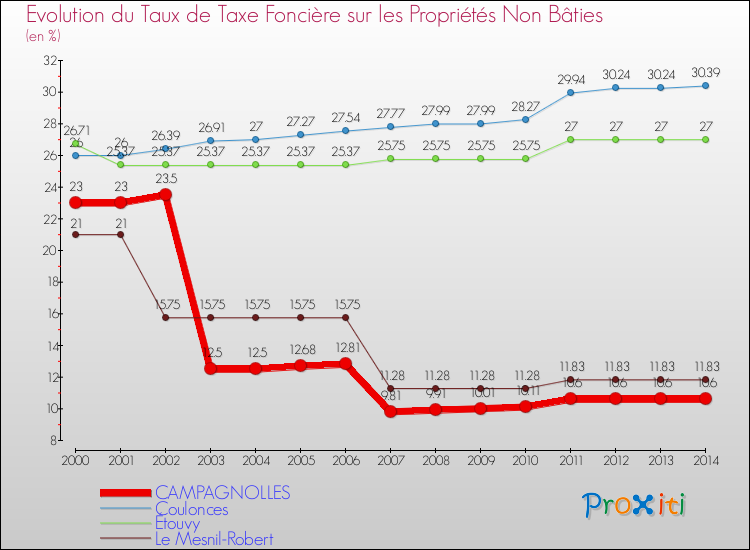 Evolution du taux de la taxe foncière sur les immeubles et terrains non batis pour CAMPAGNOLLES et les communes proches de 2000 à 2014 Comparaison des taux de la taxe foncière sur les immeubles et terrains non batis pour CAMPAGNOLLES et les communes voisines de 2000 à 2014