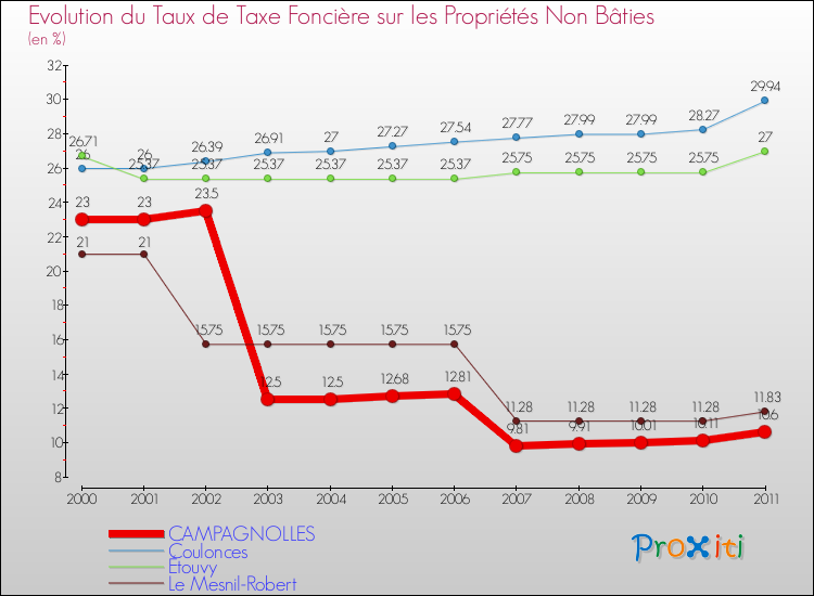 Evolution du taux de la taxe foncière sur les immeubles et terrains non batis pour CAMPAGNOLLES et les communes proches Comparaison des taux de la taxe foncière sur les immeubles et terrains non batis pour CAMPAGNOLLES et les communes voisines