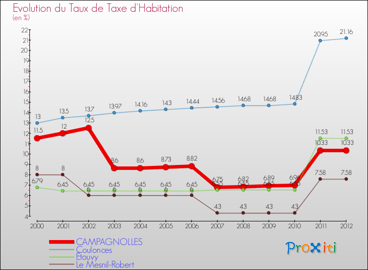 Evolution du taux de la taxe d'habitation pour CAMPAGNOLLES et les communes proches Comparaison des taux de la taxe d'habitation pour CAMPAGNOLLES et les communes voisines