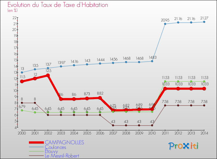 Evolution du taux de la taxe d'habitation pour CAMPAGNOLLES et les communes proches de 2000 à 2014 Comparaison des taux de la taxe d'habitation pour CAMPAGNOLLES et les communes voisines de 2000 à 2014