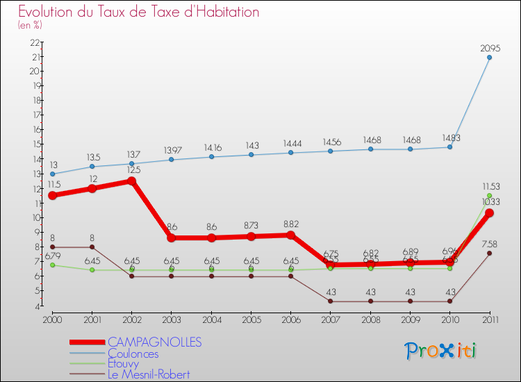 Evolution du taux de la taxe d'habitation pour CAMPAGNOLLES et les communes proches Comparaison des taux de la taxe d'habitation pour CAMPAGNOLLES et les communes voisines