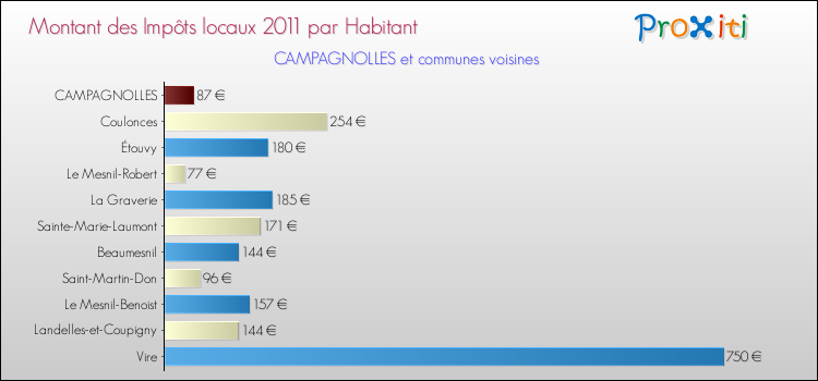Montant des impôts locaux par Habitant pour CAMPAGNOLLES et les communes proches Comparaison des impôts locaux par habitant pour CAMPAGNOLLES et les communes voisines