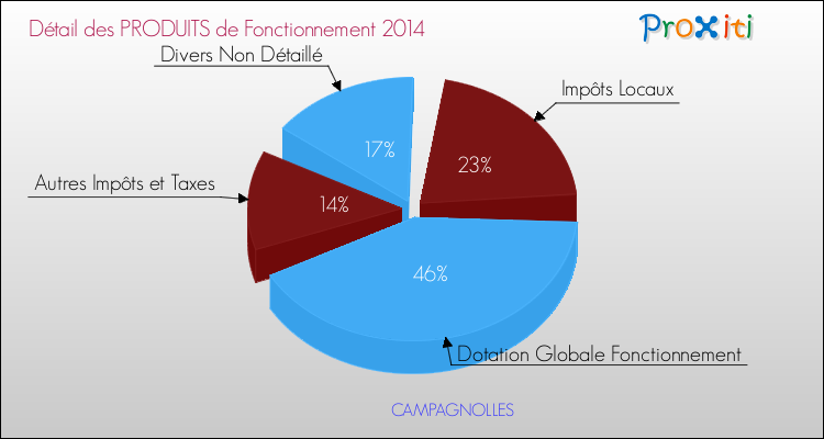 Décomposition du Budget de Fonctionnement 2014 de la commune de CAMPAGNOLLES Budget de Fonctionnement 2014 pour la commune de CAMPAGNOLLES