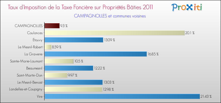 Taux d'imposition de la taxe foncière sur le bati 2011 pour CAMPAGNOLLES et les communes proches Comparaison des taux d'imposition de la taxe foncière sur le bati 2011 pour CAMPAGNOLLES et les communes voisines