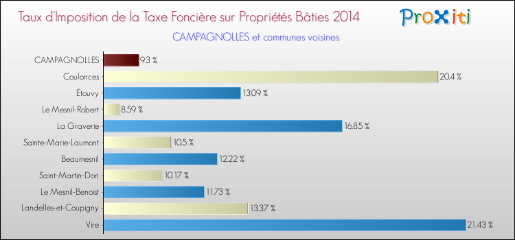 Taux d'imposition de la taxe foncière sur le bati 2014 pour CAMPAGNOLLES et les communes proches Comparaison des taux d'imposition de la taxe foncière sur le bati 2014 pour CAMPAGNOLLES et les communes voisines
