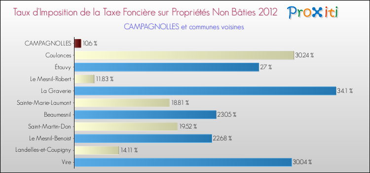 Taux d'imposition de la taxe foncière sur les immeubles et terrains non batis 2012 pour CAMPAGNOLLES et les communes proches Comparaison des taux d'imposition de la taxe foncière sur les immeubles et terrains non batis 2012 pour CAMPAGNOLLES et les communes voisines