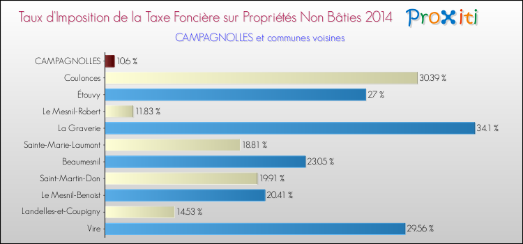 Taux d'imposition de la taxe foncière sur les immeubles et terrains non batis 2014 pour CAMPAGNOLLES et les communes proches Comparaison des taux d'imposition de la taxe foncière sur les immeubles et terrains non batis 2014 pour CAMPAGNOLLES et les communes voisines