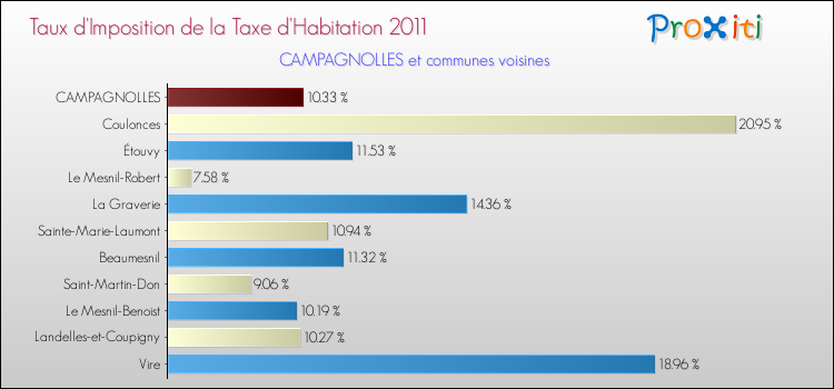 Taux d'imposition de la taxe d'habitation 2011 pour CAMPAGNOLLES et les communes proches Comparaison des taux d'imposition de la taxe d'habitation 2011 pour CAMPAGNOLLES et les communes voisines