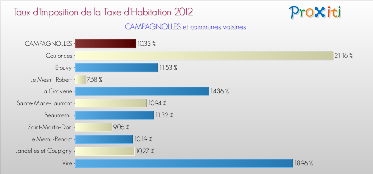 Taux d'imposition de la taxe d'habitation 2012 pour CAMPAGNOLLES et les communes proches Comparaison des taux d'imposition de la taxe d'habitation 2012 pour CAMPAGNOLLES et les communes voisines