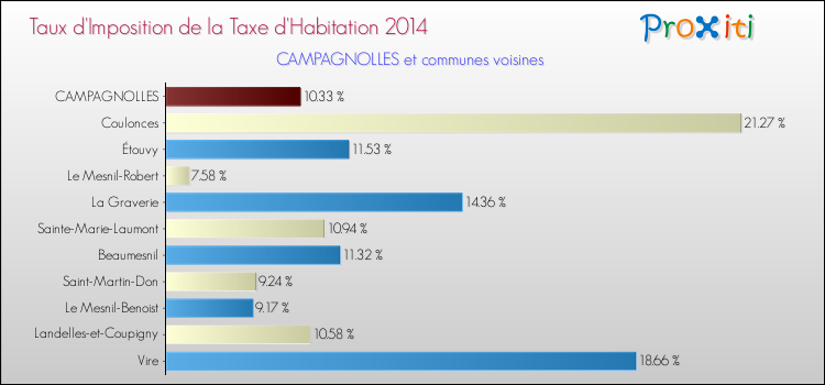 Taux d'imposition de la taxe d'habitation 2014 pour CAMPAGNOLLES et les communes proches Comparaison des taux d'imposition de la taxe d'habitation 2014 pour CAMPAGNOLLES et les communes voisines