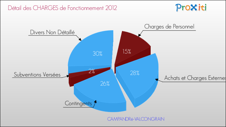 Décomposition des Charges de Fonctionnement 2012 de la commune de CAMPANDRé-VALCONGRAIN Charges de Fonctionnement 2012 pour la commune de CAMPANDRé-VALCONGRAIN
