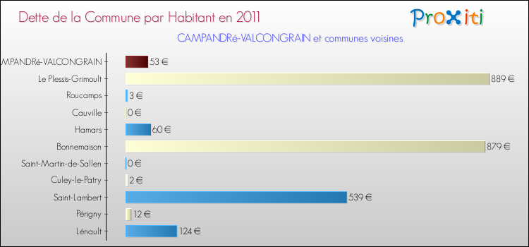 Dette par habitant de la commune en 2011 pour CAMPANDRé-VALCONGRAIN et les communes proches Comparaison de la dette par habitant de la commune en 2011 pour CAMPANDRé-VALCONGRAIN et les communes voisines
