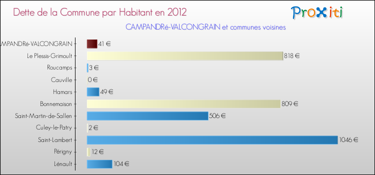 Dette par habitant de la commune en 2012 pour CAMPANDRé-VALCONGRAIN et les communes proches Comparaison de la dette par habitant de la commune en 2012 pour CAMPANDRé-VALCONGRAIN et les communes voisines