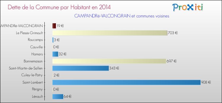 Dette par habitant de la commune en 2014 pour CAMPANDRé-VALCONGRAIN et les communes proches Comparaison de la dette par habitant de la commune en 2014 pour CAMPANDRé-VALCONGRAIN et les communes voisines