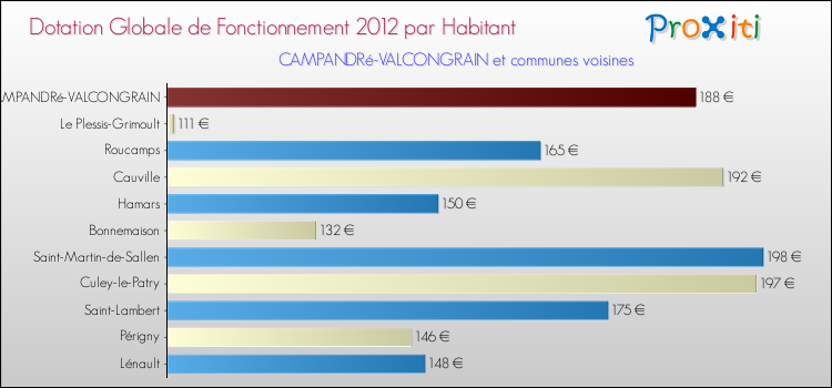 Montant des dotations globales de fonctionnement DGF par Habitant pour CAMPANDRé-VALCONGRAIN et les communes proches Comparaison des des dotations globales de fonctionnement DGF par habitant pour CAMPANDRé-VALCONGRAIN et les communes voisines
