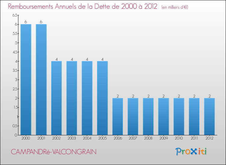 Evolution de l'annuité de la dette pour la commune de CAMPANDRé-VALCONGRAIN de 2000 à 2012 Annuités de la dette pour CAMPANDRé-VALCONGRAIN de 2000 à 2012