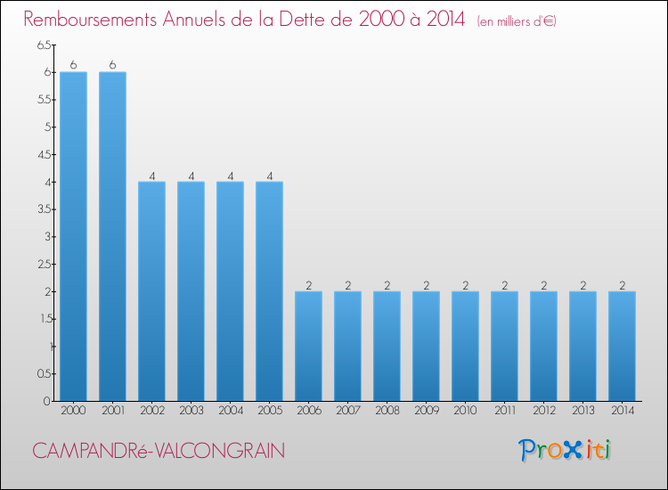 Evolution de l'annuité de la dette pour la commune de CAMPANDRé-VALCONGRAIN de 2000 à 2014 Annuités de la dette pour CAMPANDRé-VALCONGRAIN de 2000 à 2014