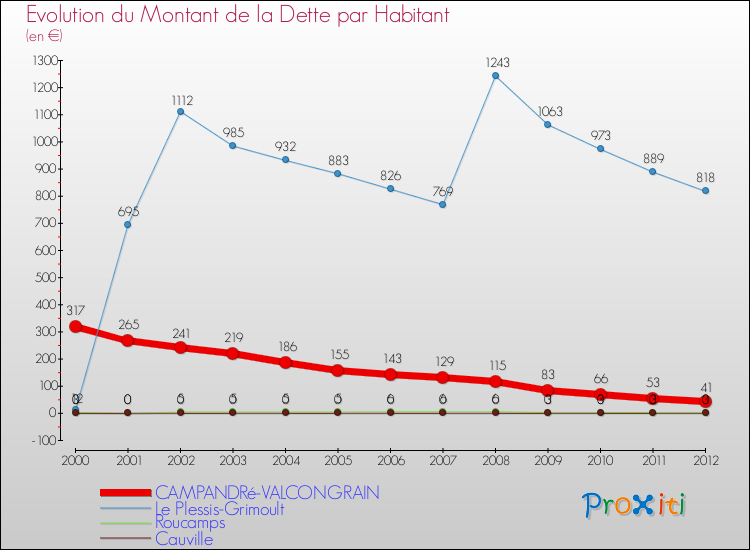 Evolution de la dette par habitant pour la commune de CAMPANDRé-VALCONGRAIN et les communes proches de 2000 à 2012 Comparaison de la dette par habitant pour CAMPANDRé-VALCONGRAIN et les communes voisines de 2000 à 2012