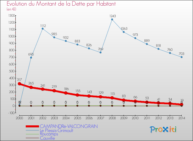 Evolution de la dette par habitant pour la commune de CAMPANDRé-VALCONGRAIN et les communes proches de 2000 à 2014 Comparaison de la dette par habitant pour CAMPANDRé-VALCONGRAIN et les communes voisines de 2000 à 2014