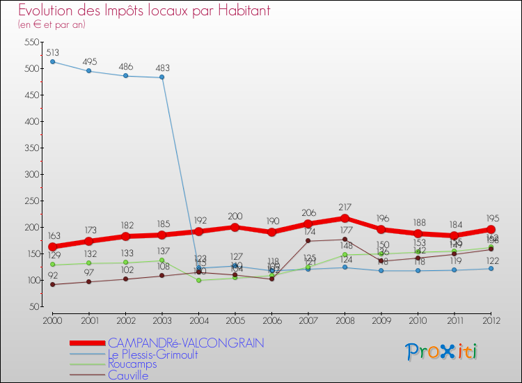 Evolution et montant des impôts locaux par Habitant pour CAMPANDRé-VALCONGRAIN et les communes proches Comparaison des impôts locaux par habitant pour CAMPANDRé-VALCONGRAIN et les communes voisines