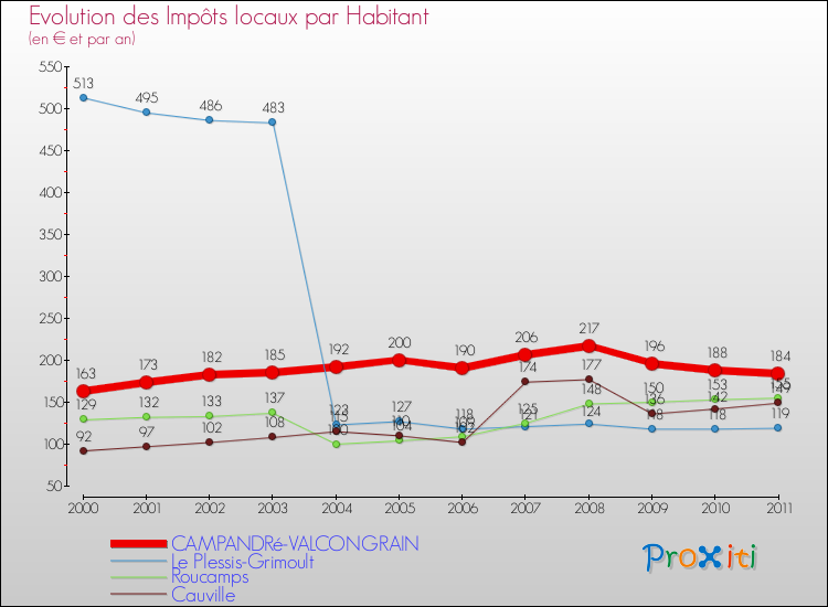 Evolution et montant des impôts locaux par Habitant pour CAMPANDRé-VALCONGRAIN et les communes proches Comparaison des impôts locaux par habitant pour CAMPANDRé-VALCONGRAIN et les communes voisines