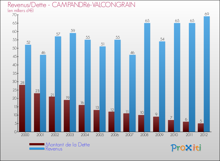 Evolution comparée de la dette et des revenus pour la commune de CAMPANDRé-VALCONGRAIN de 2000 à 2012 Comparaison de la dette et des revenus pour CAMPANDRé-VALCONGRAIN de 2000 à 2012