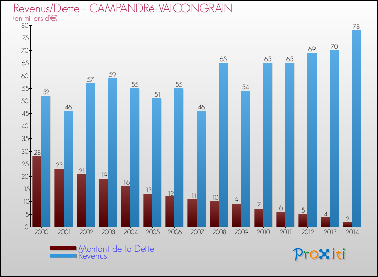 Evolution comparée de la dette et des revenus pour la commune de CAMPANDRé-VALCONGRAIN de 2000 à 2014 Comparaison de la dette et des revenus pour CAMPANDRé-VALCONGRAIN de 2000 à 2014