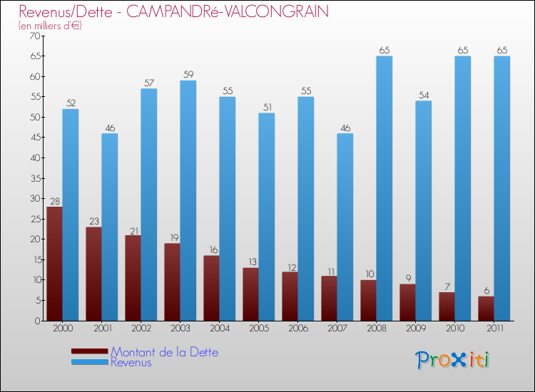 Evolution comparée de la dette et des revenus pour la commune de CAMPANDRé-VALCONGRAIN de 2000 à 2011 Comparaison de la dette et des revenus pour CAMPANDRé-VALCONGRAIN de 2000 à 2011