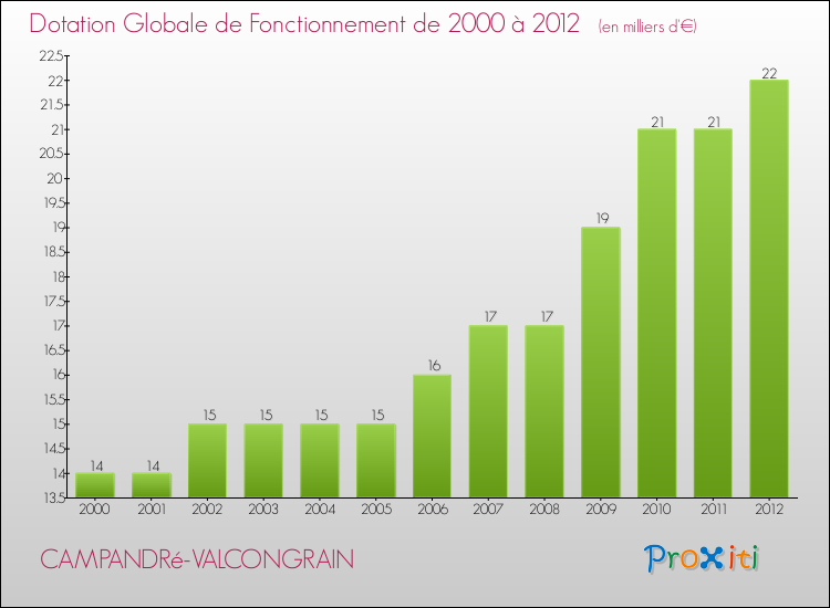 Evolution du montant de la Dotation Globale de Fonctionnement pour la commune de CAMPANDRé-VALCONGRAIN de 2000 à 2012 Evolution du montant de la Dotation Globale de Fonctionnement pour CAMPANDRé-VALCONGRAIN de 2000 à 2012