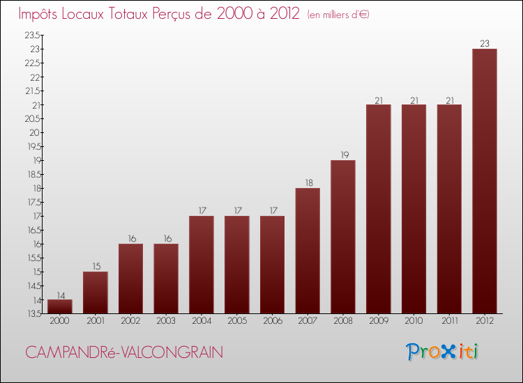 Evolution des Impôts Locaux pour la commune de CAMPANDRé-VALCONGRAIN de 2000 à 2012 Evolution des Impôts Locaux pour CAMPANDRé-VALCONGRAIN de 2000 à 2012