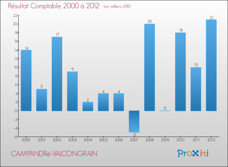 Evolution du résultat comptable pour la commune de CAMPANDRé-VALCONGRAIN de 2000 à 2012 Evolution du résultat comptable pour CAMPANDRé-VALCONGRAIN de 2000 à 2012