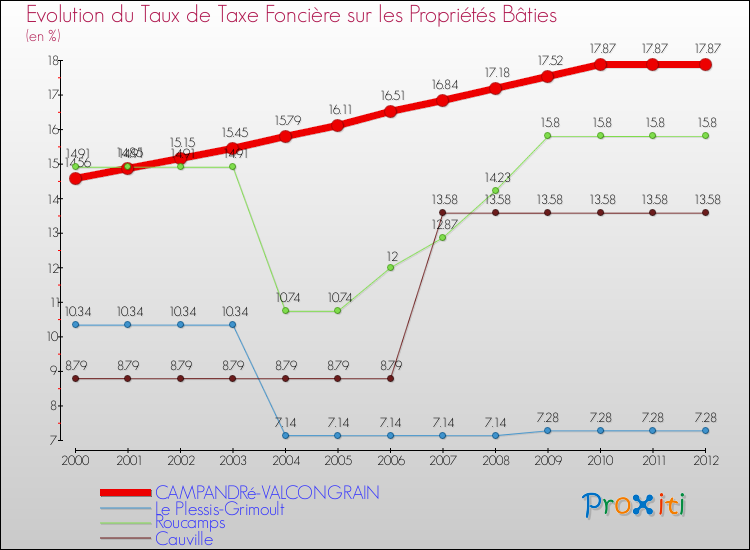 Evolution du taux de la taxe foncière sur le bati pour CAMPANDRé-VALCONGRAIN et les communes proches de 2000 à 2012 Comparaison des taux de taxe foncière sur le bati pour CAMPANDRé-VALCONGRAIN et les communes voisines de 2000 à 2012