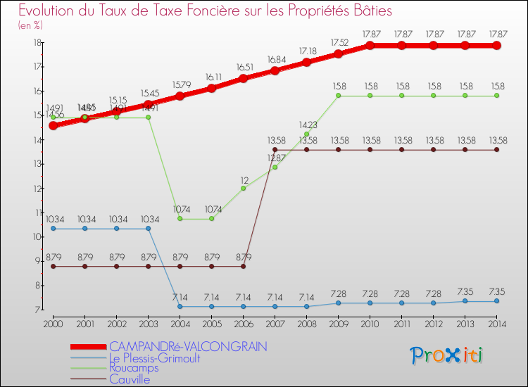Evolution du taux de la taxe foncière sur le bati pour CAMPANDRé-VALCONGRAIN et les communes proches de 2000 à 2014 Comparaison des taux de taxe foncière sur le bati pour CAMPANDRé-VALCONGRAIN et les communes voisines de 2000 à 2014