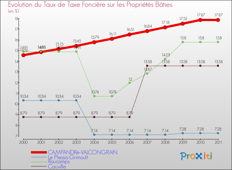 Evolution du taux de la taxe foncière sur le bati pour CAMPANDRé-VALCONGRAIN et les communes proches Comparaison des taux de taxe foncière sur le bati pour CAMPANDRé-VALCONGRAIN et les communes voisines