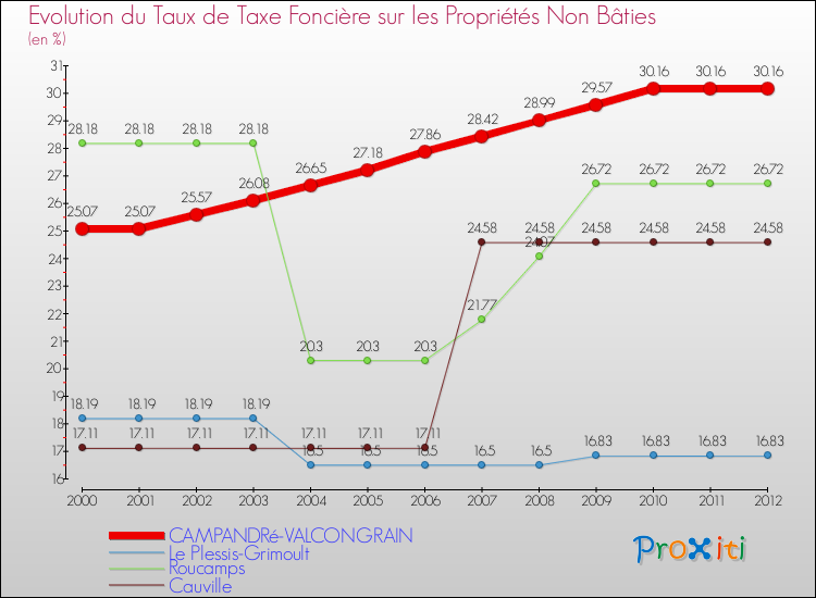 Evolution du taux de la taxe foncière sur les immeubles et terrains non batis pour CAMPANDRé-VALCONGRAIN et les communes proches de 2000 à 2012 Comparaison des taux de la taxe foncière sur les immeubles et terrains non batis pour CAMPANDRé-VALCONGRAIN et les communes voisines de 2000 à 2012