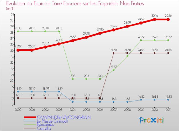 Evolution du taux de la taxe foncière sur les immeubles et terrains non batis pour CAMPANDRé-VALCONGRAIN et les communes proches Comparaison des taux de la taxe foncière sur les immeubles et terrains non batis pour CAMPANDRé-VALCONGRAIN et les communes voisines