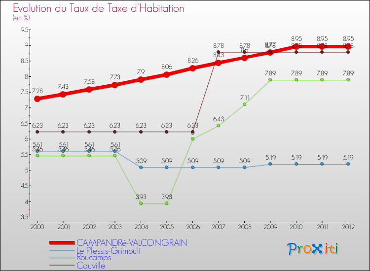 Evolution du taux de la taxe d'habitation pour CAMPANDRé-VALCONGRAIN et les communes proches Comparaison des taux de la taxe d'habitation pour CAMPANDRé-VALCONGRAIN et les communes voisines