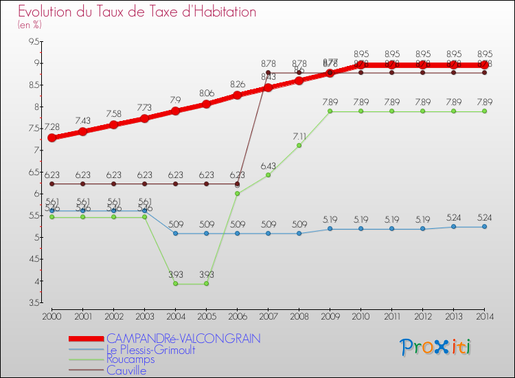 Evolution du taux de la taxe d'habitation pour CAMPANDRé-VALCONGRAIN et les communes proches de 2000 à 2014 Comparaison des taux de la taxe d'habitation pour CAMPANDRé-VALCONGRAIN et les communes voisines de 2000 à 2014